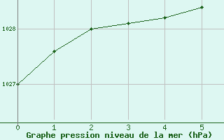 Courbe de la pression atmosphrique pour Leign-les-Bois (86)