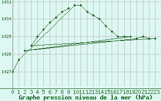 Courbe de la pression atmosphrique pour Nigula