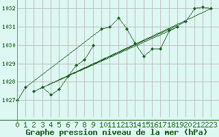 Courbe de la pression atmosphrique pour Rochegude (26)