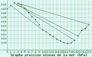 Courbe de la pression atmosphrique pour Tynset Ii