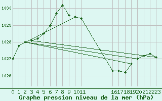 Courbe de la pression atmosphrique pour Buzenol (Be)