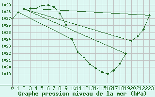 Courbe de la pression atmosphrique pour Tallard (05)