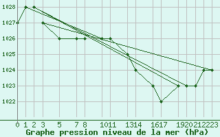 Courbe de la pression atmosphrique pour Mecheria