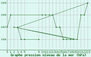 Courbe de la pression atmosphrique pour Ruffiac (47)