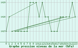 Courbe de la pression atmosphrique pour Grasque (13)