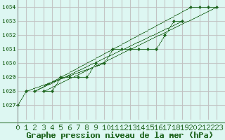Courbe de la pression atmosphrique pour Biache-Saint-Vaast (62)
