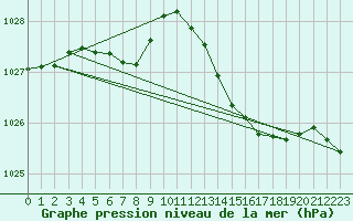 Courbe de la pression atmosphrique pour Millau (12)