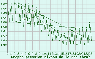 Courbe de la pression atmosphrique pour Hemavan