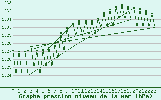 Courbe de la pression atmosphrique pour Nuernberg