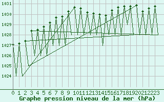 Courbe de la pression atmosphrique pour Luxembourg (Lux)