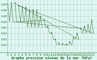 Courbe de la pression atmosphrique pour Genve (Sw)