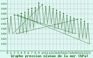 Courbe de la pression atmosphrique pour Kiruna Airport