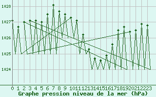 Courbe de la pression atmosphrique pour Vitoria