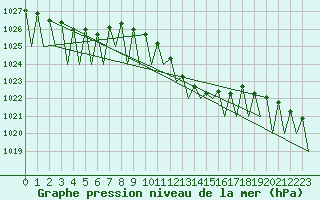 Courbe de la pression atmosphrique pour Stuttgart-Echterdingen