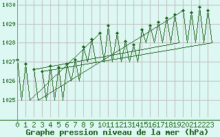 Courbe de la pression atmosphrique pour Fritzlar