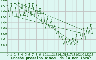 Courbe de la pression atmosphrique pour Genve (Sw)