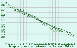 Courbe de la pression atmosphrique pour Berlin-Schoenefeld