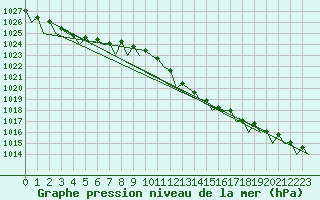 Courbe de la pression atmosphrique pour Platform Hoorn-a Sea