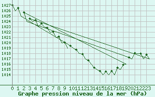 Courbe de la pression atmosphrique pour Bilbao (Esp)