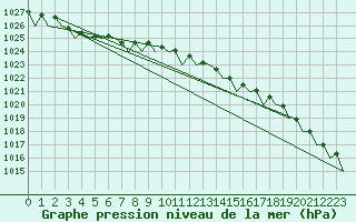 Courbe de la pression atmosphrique pour Platform L9-ff-1 Sea