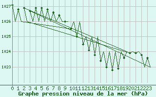 Courbe de la pression atmosphrique pour Ingolstadt