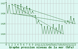 Courbe de la pression atmosphrique pour Holzdorf