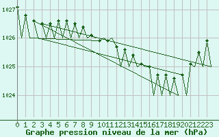 Courbe de la pression atmosphrique pour Dublin (Ir)