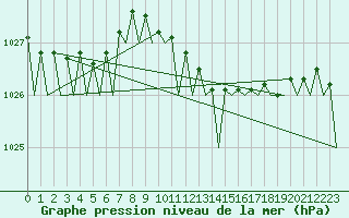 Courbe de la pression atmosphrique pour Oostende (Be)