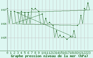 Courbe de la pression atmosphrique pour Brize Norton