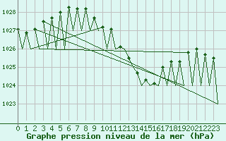 Courbe de la pression atmosphrique pour Genve (Sw)