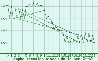 Courbe de la pression atmosphrique pour Berlin-Schoenefeld