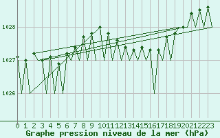 Courbe de la pression atmosphrique pour Nordholz