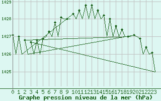 Courbe de la pression atmosphrique pour Platforme D15-fa-1 Sea