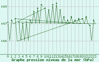 Courbe de la pression atmosphrique pour Platform K14-fa-1c Sea