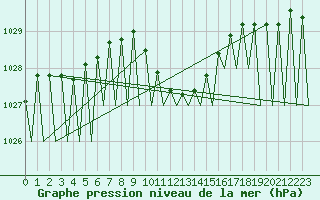 Courbe de la pression atmosphrique pour Suceava / Salcea