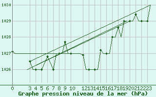 Courbe de la pression atmosphrique pour Gnes (It)