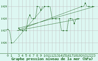 Courbe de la pression atmosphrique pour Bergamo / Orio Al Serio