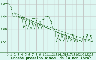 Courbe de la pression atmosphrique pour London / Heathrow (UK)