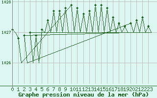 Courbe de la pression atmosphrique pour Santander / Parayas