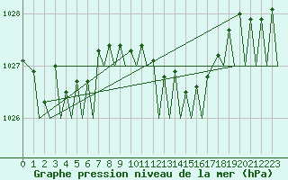 Courbe de la pression atmosphrique pour Nordholz