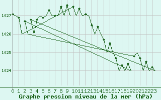 Courbe de la pression atmosphrique pour Maastricht / Zuid Limburg (PB)