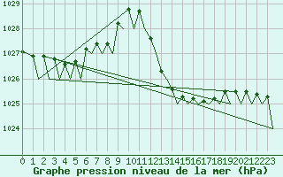 Courbe de la pression atmosphrique pour Malaga / Aeropuerto