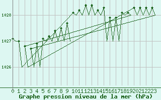 Courbe de la pression atmosphrique pour Platform A12-cpp Sea