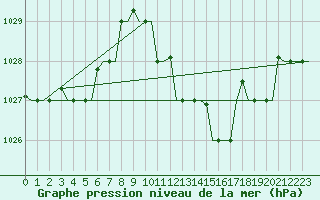 Courbe de la pression atmosphrique pour Firenze / Peretola