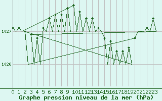 Courbe de la pression atmosphrique pour Dublin (Ir)