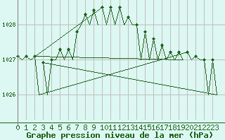 Courbe de la pression atmosphrique pour Oostende (Be)