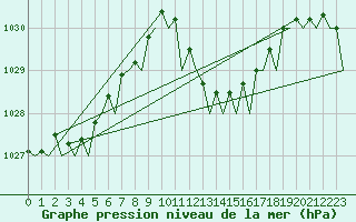 Courbe de la pression atmosphrique pour Palma De Mallorca / Son San Juan