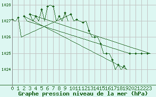 Courbe de la pression atmosphrique pour Bonn (All)
