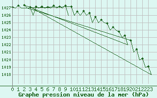 Courbe de la pression atmosphrique pour Nordholz