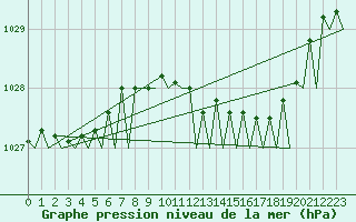 Courbe de la pression atmosphrique pour Northolt